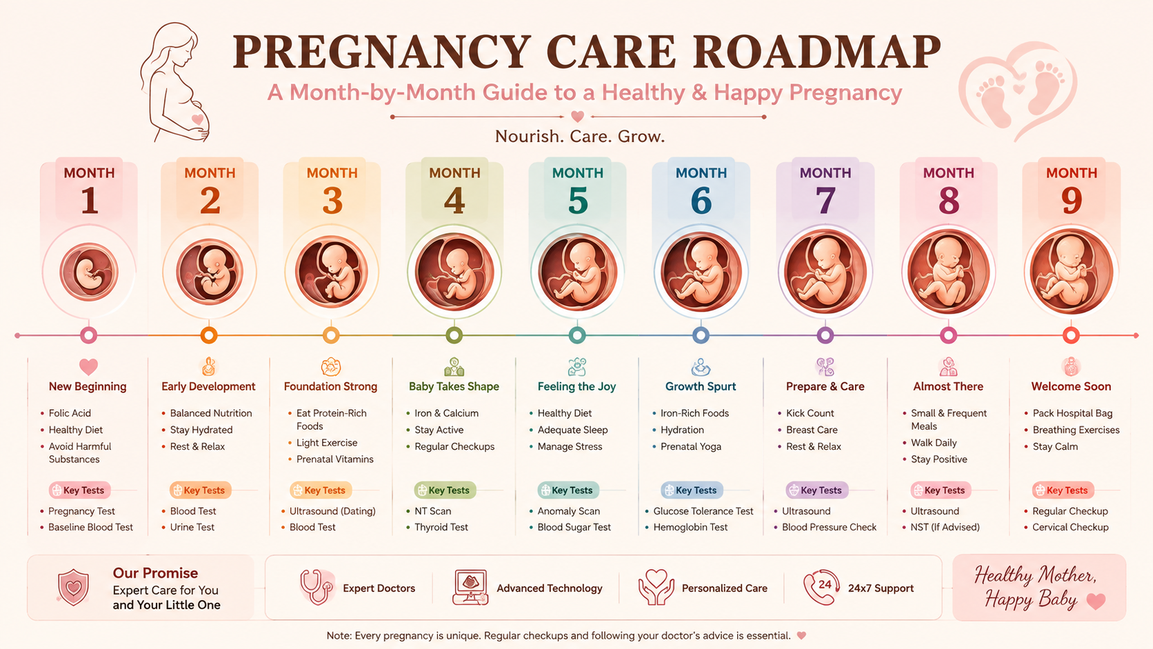 Pregnancy Care Roadmap - Month 1 to Month 9